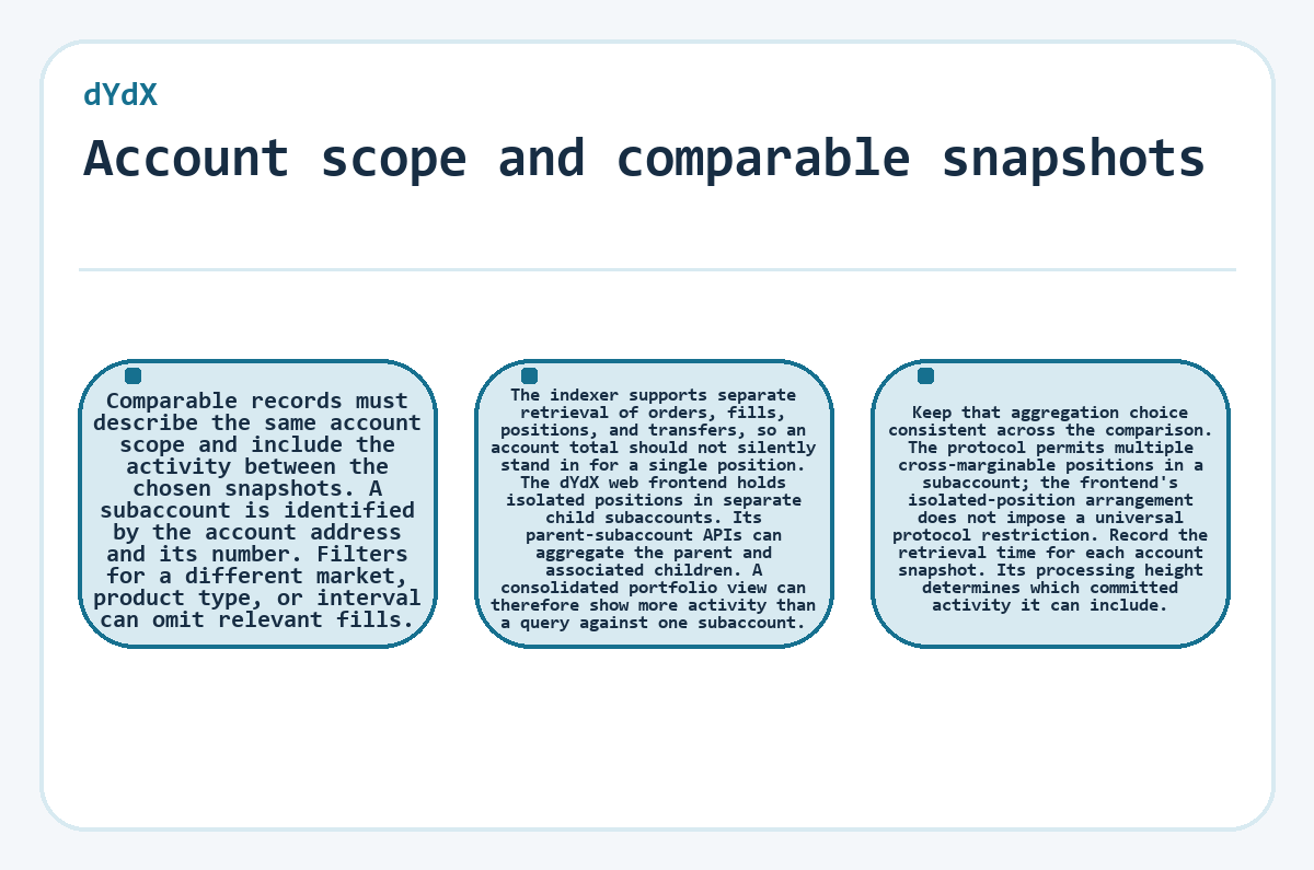 Account scope and comparable snapshots (dYdX) - illustration