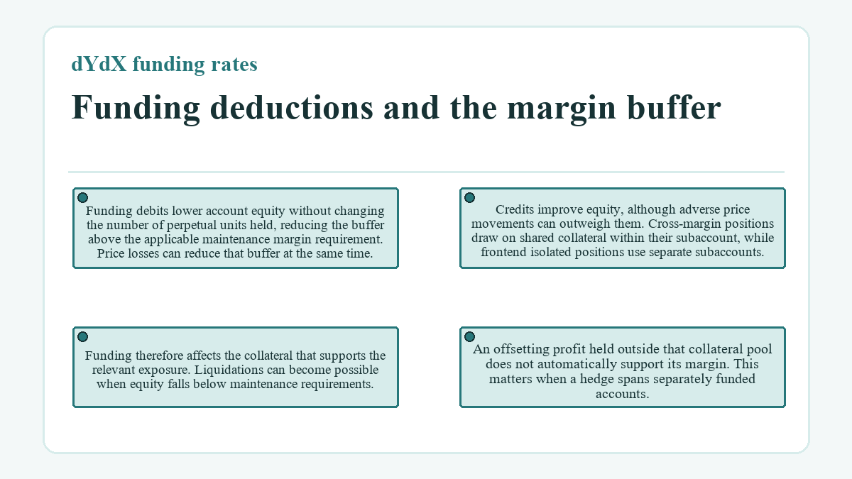 Diagram: dYdX funding rates - Funding deductions and the margin buffer